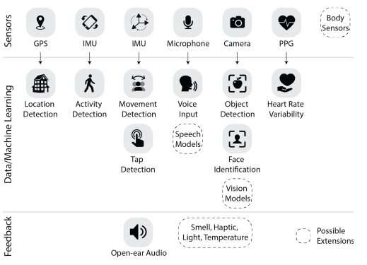 PAL: un système portable pour le soutien de la santé et de la cognition sensible au contexte