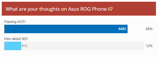 Résultats des sondages hebdomadaires: Asus ROG Phone II est un homerun