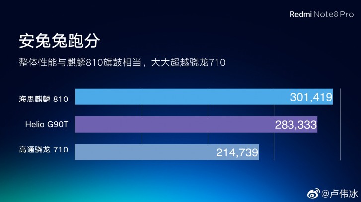Redmi Note 8 Pro atteint 280 000 sur AnTuTu, à venir avec refroidissement par liquide
