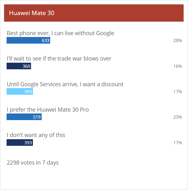 Résultats des sondages hebdomadaires: les gens aiment le duo Huawei Mate 30 mais ne souhaitent pas acheter sans Google