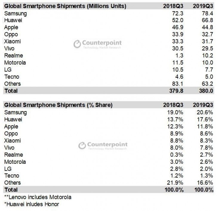 Contrepoint: le marché mondial des smartphones est vivant grâce à la Chine et à l'Inde
