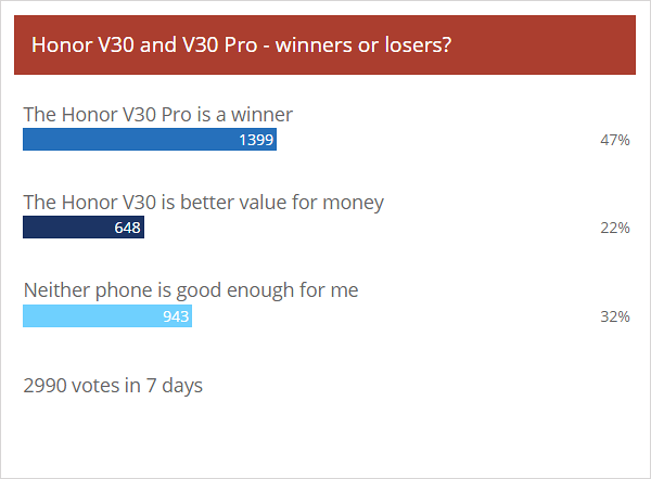Résultats du sondage hebdomadaire: le Honor V30 Pro est un gagnant, son frère pas tellement