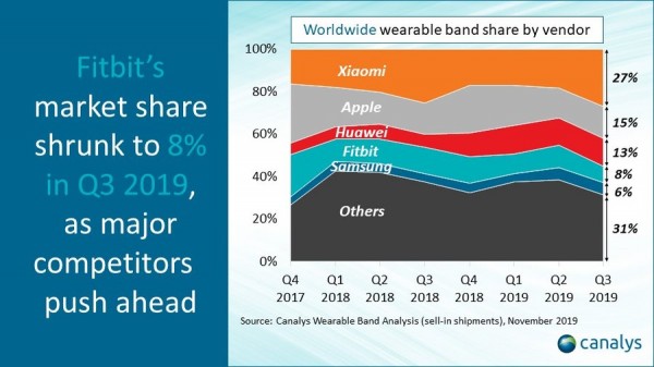 Le marché mondial des bandes portables a augmenté de 65% au troisième trimestre, Xiaomi domine dans le monde entier 