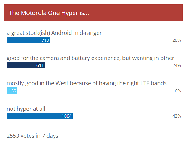 Résultats du sondage hebdomadaire: le Motorola One Hyper fera l'affaire sur les bons marchés