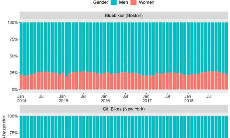 Les programmes de vélos en libre-service sont en augmentation, mais l'écart entre les sexes persiste