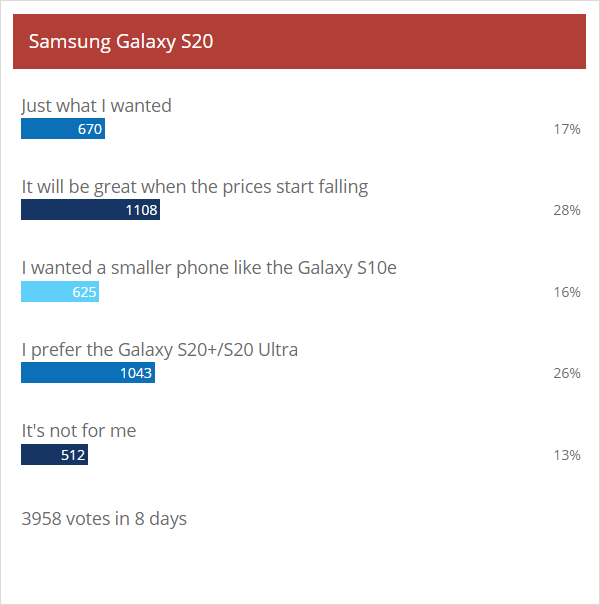 Résultats du sondage hebdomadaire: le trio Samsung Galaxy S20 excite, le Galaxy Z Flip s'avère controversé