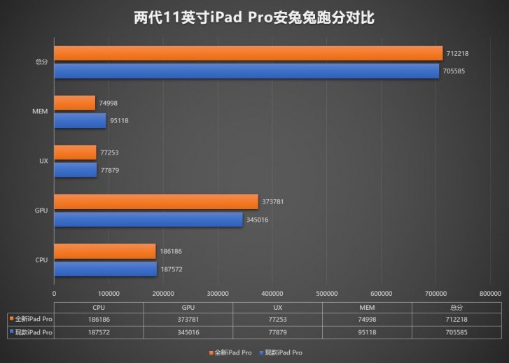 Apple iPad Pro 11 2020 affiche un GPU 9% plus rapide sur AnTuTu