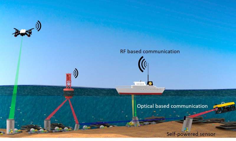 Le pouvoir de la lumière pour l'Internet des objets sous-marins