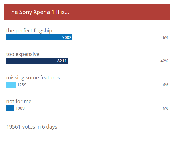 Résultats du sondage hebdomadaire: les Xperia 1 II et Xperia 10 II peuvent raviver votre amour pour Sony, mais ils sont chers