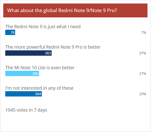 Résultats du sondage hebdomadaire: les Mi Note 10 Lite et Redmi Note 9 Pro de Xiaomi reçoivent un accueil chaleureux