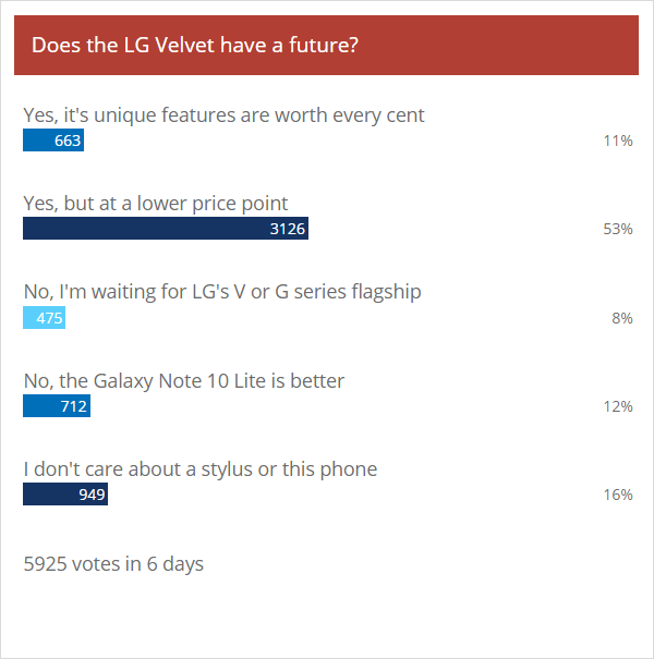 Résultats du sondage hebdomadaire: le LG Velvet peut avoir un bel avenir, mais le prix doit baisser