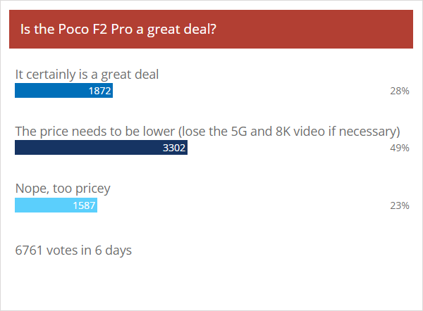 Résultats du sondage hebdomadaire: Poco F2 Pro valait la peine d'attendre, aurait été mieux sans la 5G