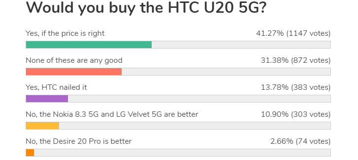 Résultats du sondage hebdomadaire: le HTC U20 5G a du potentiel si le prix est bon, Desire 20 Pro prend le froid