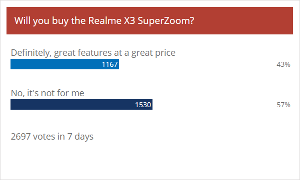 Résultats du sondage hebdomadaire: Realme X3 SuperZoom reçoit un accueil tiède