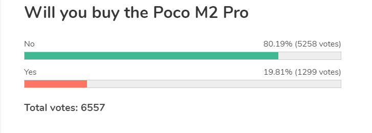 Résultats du sondage hebdomadaire: Poco M2 Pro ne parvient pas à impressionner les fans de l'original