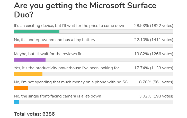 Résultats du sondage hebdomadaire: le Microsoft Surface Duo excite, mais beaucoup ont des réserves