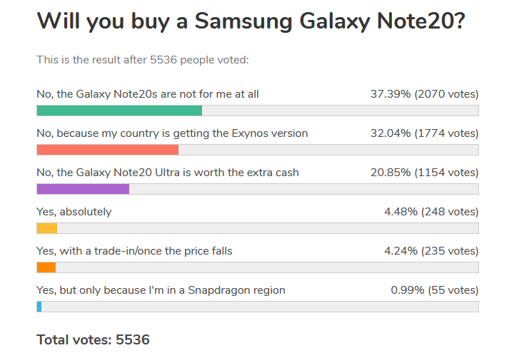 Sondage hebdomadaire: Galaxy Note20 hué, Ultra reçoit une ovation debout