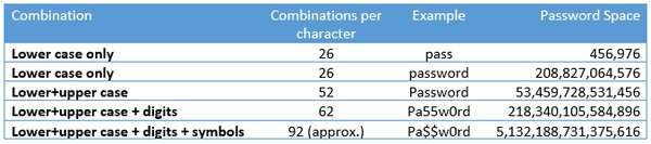 Un ordinateur peut deviner plus de 100 000 000 000 de mots de passe par seconde.  Vous pensez toujours que le vôtre est sécurisé?