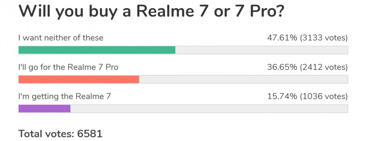 Résultats du sondage hebdomadaire: Realme 7 Pro provoque une certaine excitation, Realme 7 est éclipsé