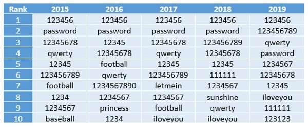 Un ordinateur peut deviner plus de 100 000 000 000 de mots de passe par seconde.  Vous pensez toujours que le vôtre est sécurisé?