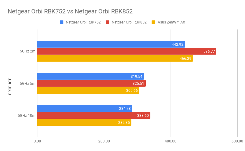 Graphique du système Netgear Orbi Wifi 6 (RBK752)