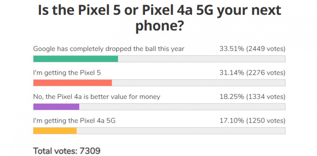 Résultats du sondage hebdomadaire: le Pixel 5 fait face à une bataille difficile, le Pixel 4a 5G se dirige vers la déception