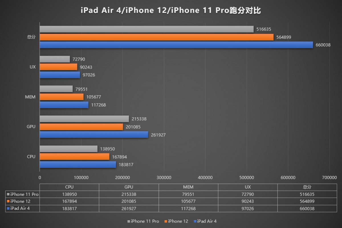 Les scores d'AnTuTu suggèrent que le chipset iPhone 12 est downclocké, le GPU est plus lent que sur la série 11