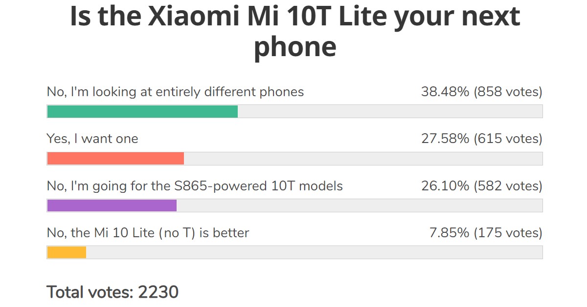 Résultats du sondage hebdomadaire: le Xiaomi Mi 10T Pro est l'enfant préféré, le Mi 10T Lite a aussi du potentiel