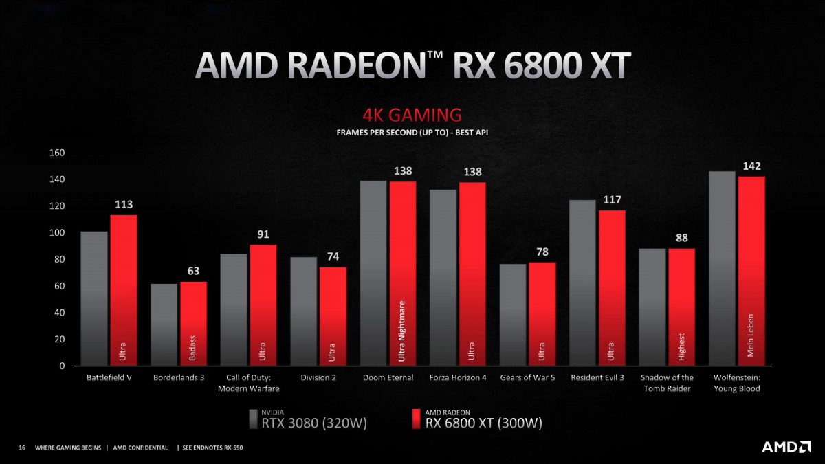 AMD annonce les cartes graphiques de jeu Radeon RX 6000