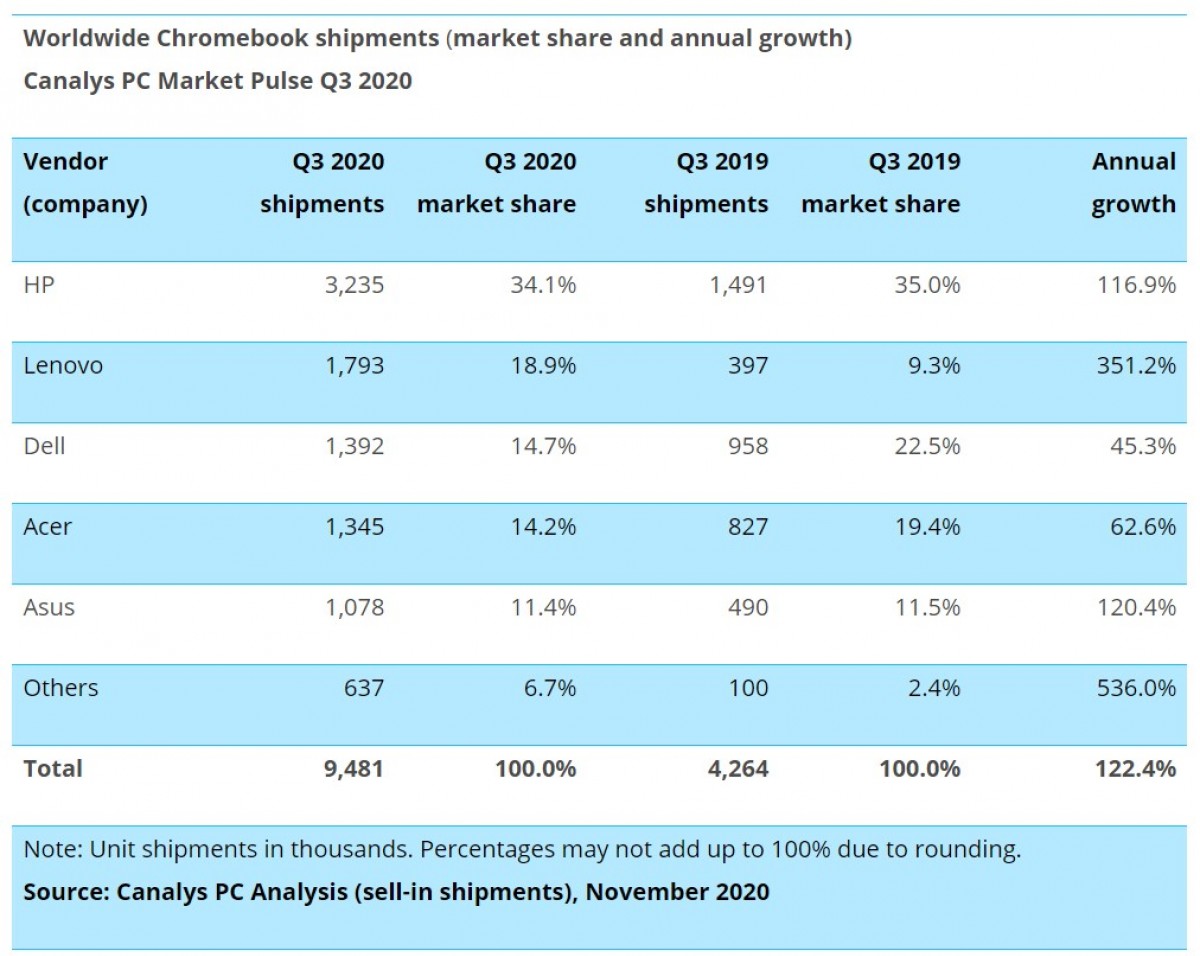 Canalys: les ventes de Chromebooks et de tablettes montent en flèche alors que les ventes d'ordinateurs de bureau chutent au troisième trimestre