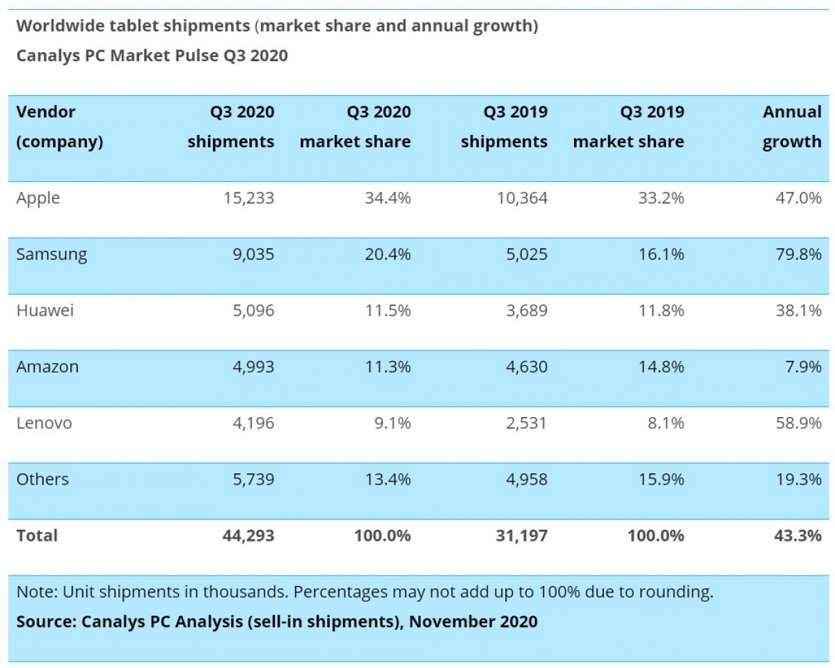 Canalys: les ventes de Chromebooks et de tablettes montent en flèche alors que les ventes d'ordinateurs de bureau chutent au troisième trimestre