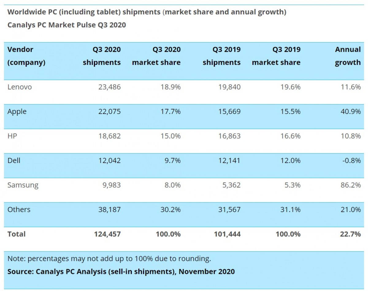 Canalys: les ventes de Chromebooks et de tablettes montent en flèche alors que les ventes d'ordinateurs de bureau chutent au troisième trimestre