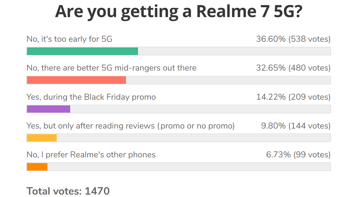 Résultats du sondage hebdomadaire: Realme 7 5G reçoit un accueil tiède alors que son gambit Black Friday échoue