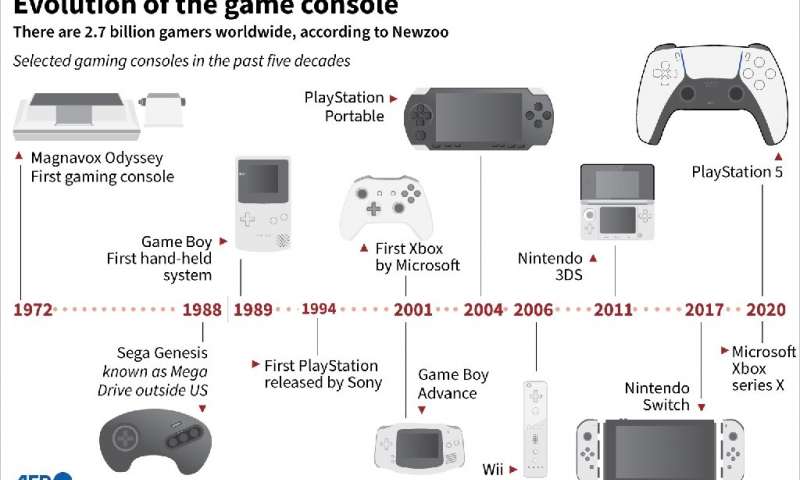 Evolution de la console de jeu