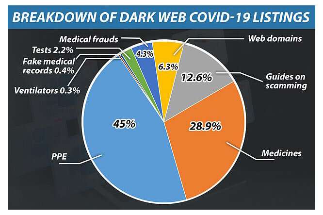 Un scientifique des données analyse l'évolution des marchés du dark web COVID-19 avant le vaccin