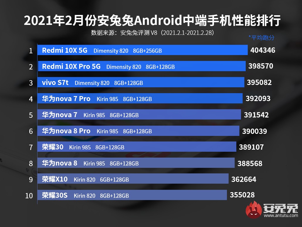 iQOO 7 conserve la première place du classement d'AnTuTu pour février, Snapdragon 870 fait sa première apparition