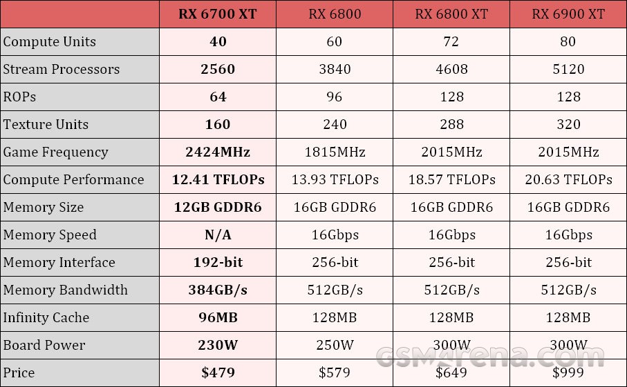 AMD annonce la carte graphique Radeon RX 6700 XT
