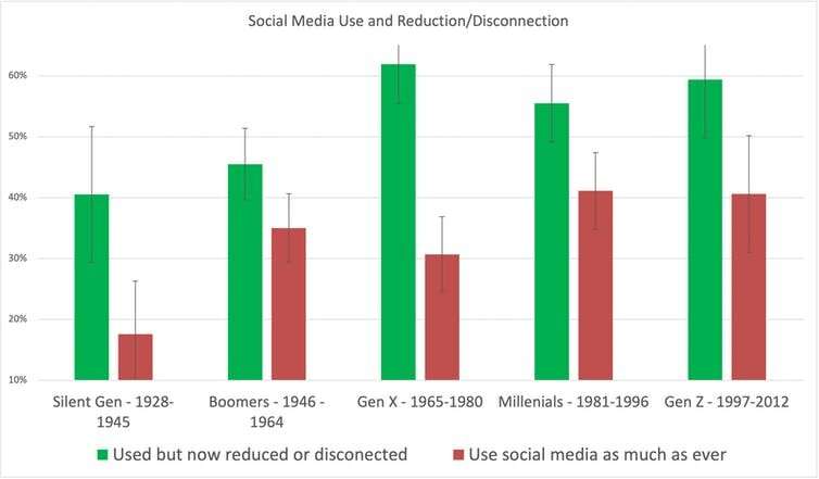 De nouvelles preuves montrent que la moitié des Australiens ont abandonné les médias sociaux à un moment donné, mais la génération Y est à la traîne