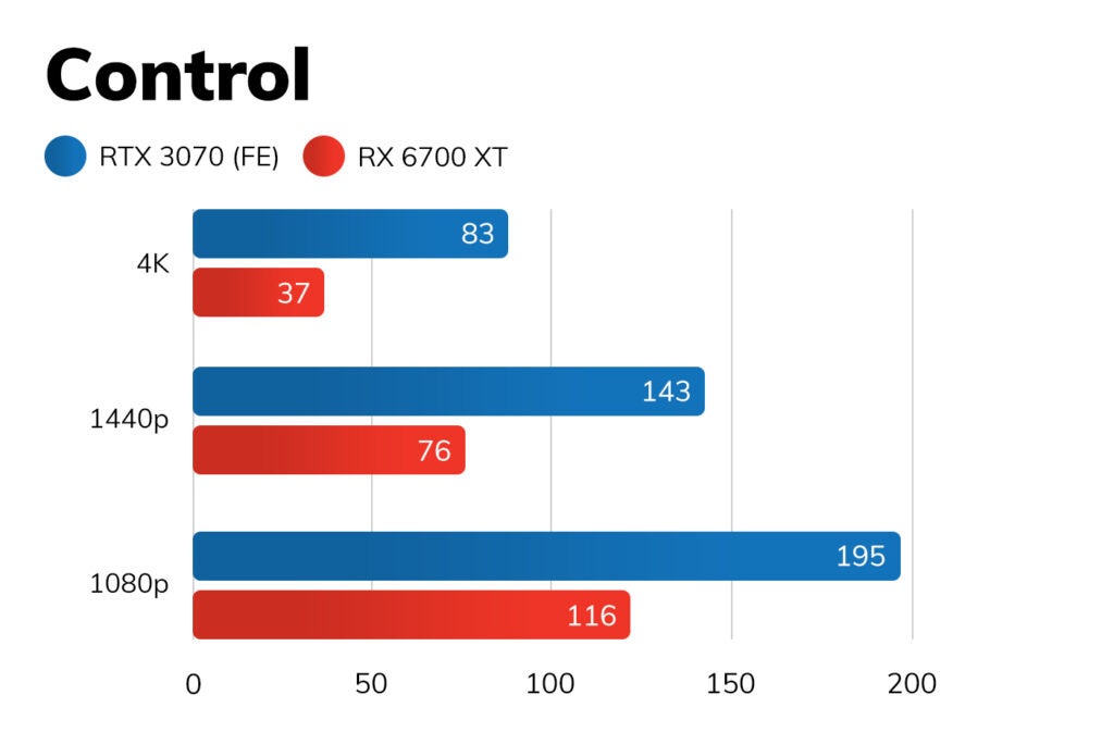 RX 6700 XT vs RTX 3070 - Contrôle