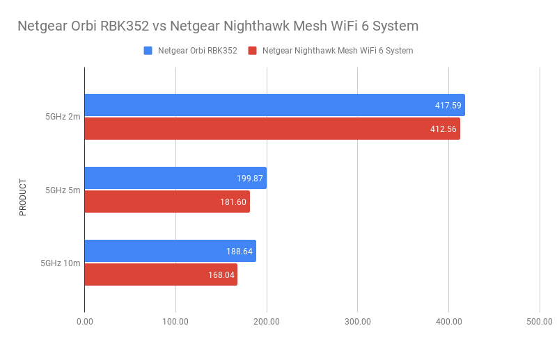 Netgear Orbi WiFi 6 Système maillé double bande (RBK353) vs Nighthawk WiFi 6