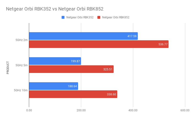 Netgear Orbi WiFi 6 Dual-Band Mesh System (RBK353) vs Orbi RBK852