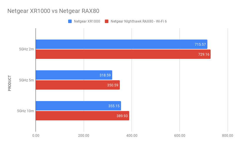   Netgear XR1000 contre Netgear RAX80
