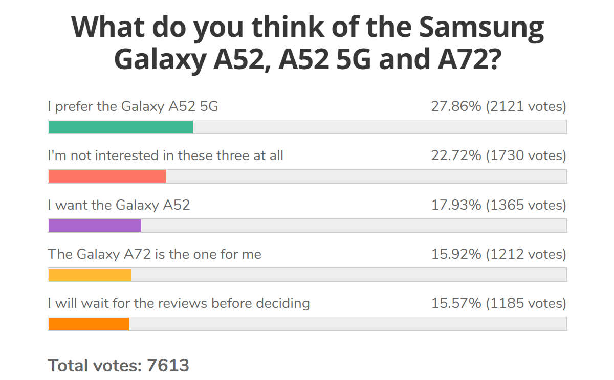 Résultats du sondage hebdomadaire: le Samsung Galaxy A52 remporte l'or, la version 5G en particulier