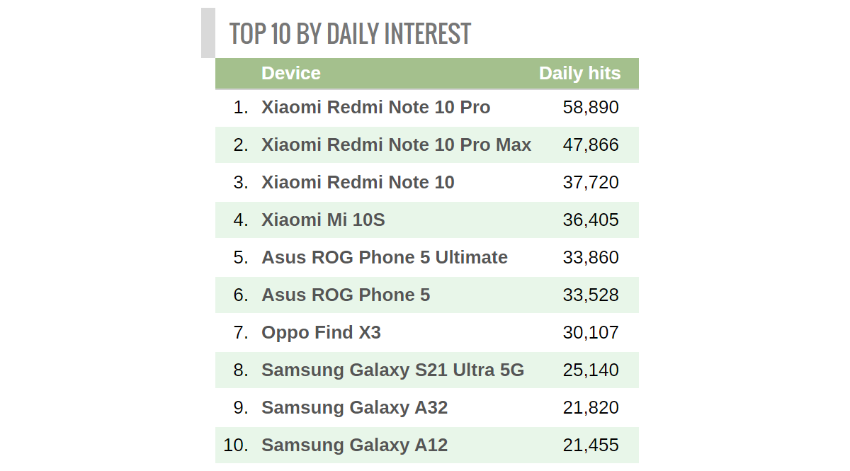 Résultats du sondage hebdomadaire: le Redmi Note 10 Pro (Max) est le favori des fans de la famille