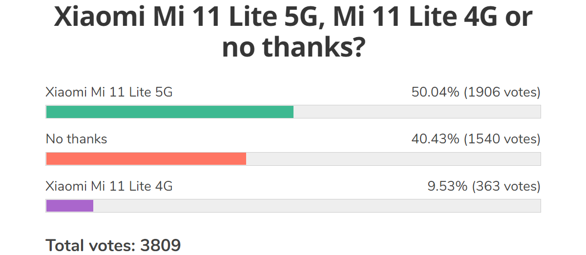 Résultats du sondage hebdomadaire: Xiaomi Mi 11 Ultra, Mi 11 Lite 5G et Mi 11i reçoivent un accueil enthousiaste