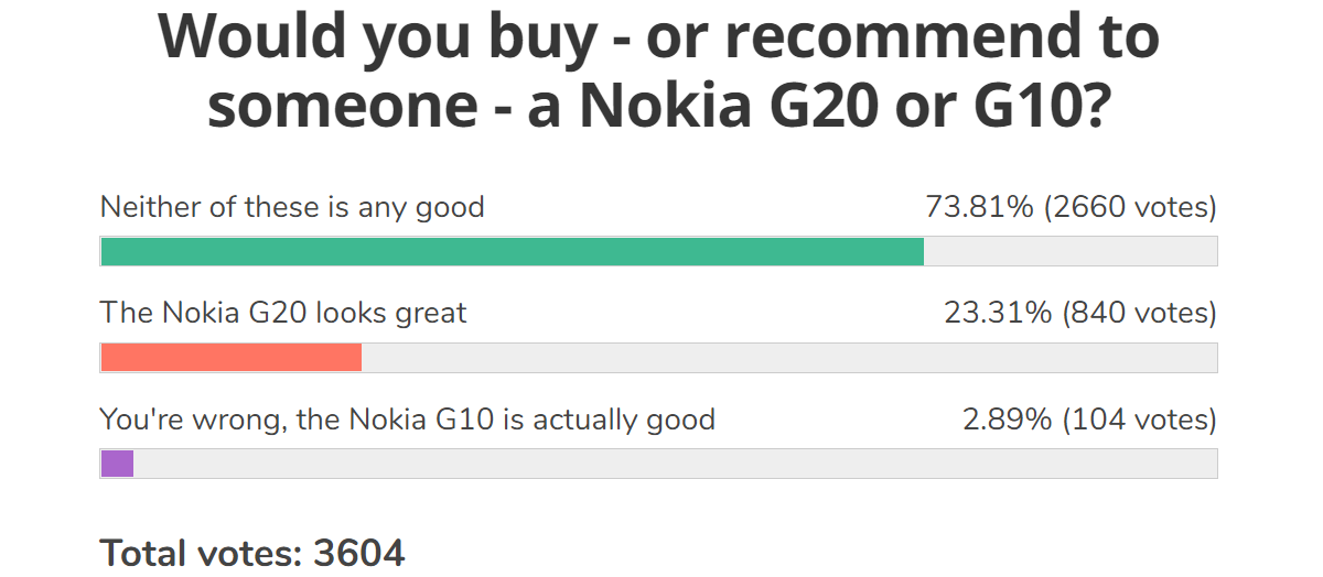 Résultats du sondage hebdomadaire: les nouveaux Nokias ne parviennent pas à exciter, mais un couple montre une lueur de potentiel