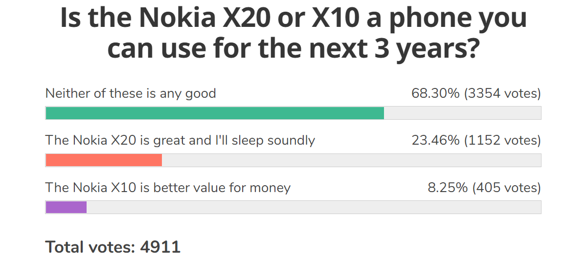 Résultats du sondage hebdomadaire: les nouveaux Nokias ne parviennent pas à exciter, mais un couple montre une lueur de potentiel