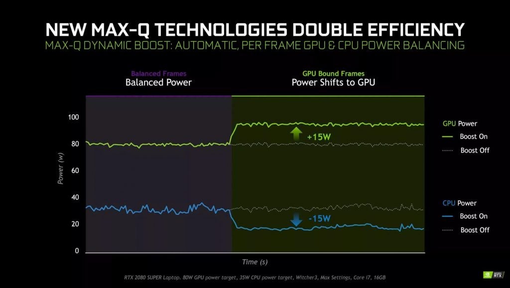 Qu'est-ce que Nvidia Dynamic Boost 2.0?