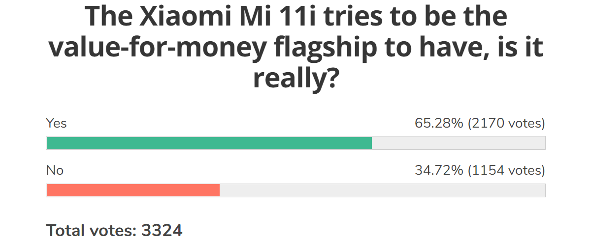 Résultats du sondage hebdomadaire: Xiaomi Mi 11 Ultra, Mi 11 Lite 5G et Mi 11i reçoivent un accueil enthousiaste