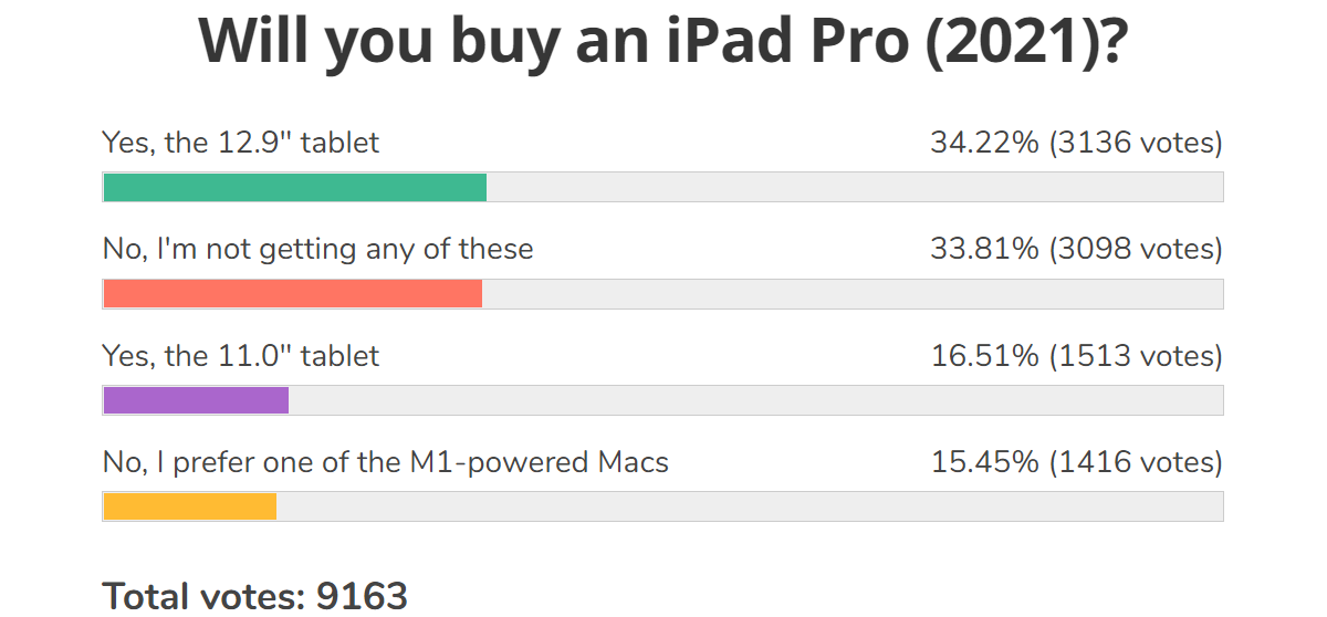 Résultats du sondage hebdomadaire: l'iPad Pro 12.9 (2021) est très prometteur, mais iPadOS doit être meilleur